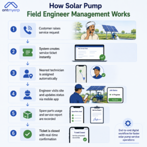 How Solar Pump Field Engineer Management Works