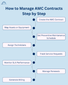 How to Manage AMC Contracts Step by Step