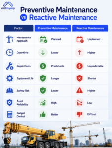 Why Preventive Maintenance Is Better Than Reactive Maintenance for Cranes