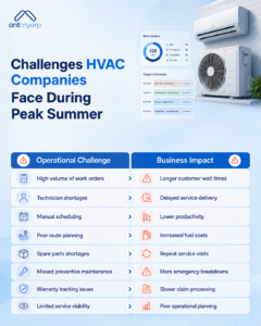 Challenges HVAC Companies Face During Peak Summer