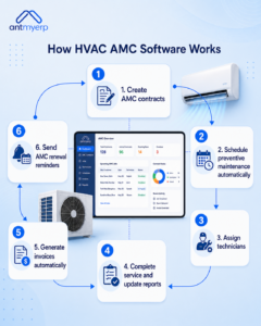 How HVAC AMC Software Works