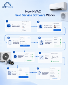How HVAC Field Service Software Works