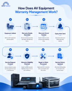 How Does AV Equipment Warranty Management Work