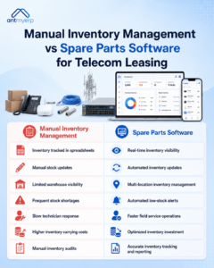Manual Inventory Management vs Spare Parts Software for Telecom leasing
