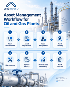 Asset Management Workflow for Oil and Gas Plants 