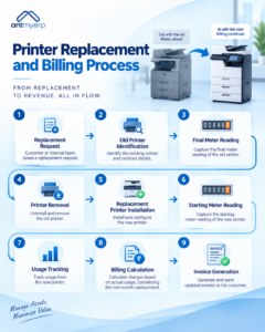 Printer Replacement and Billing Process 