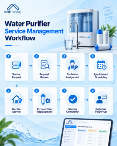 Water Purifier Service Management Workflow 
